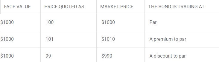 How bonds are priced