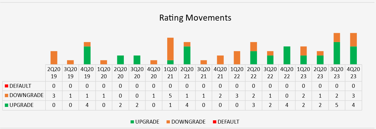 4Q23 Rating Movements
