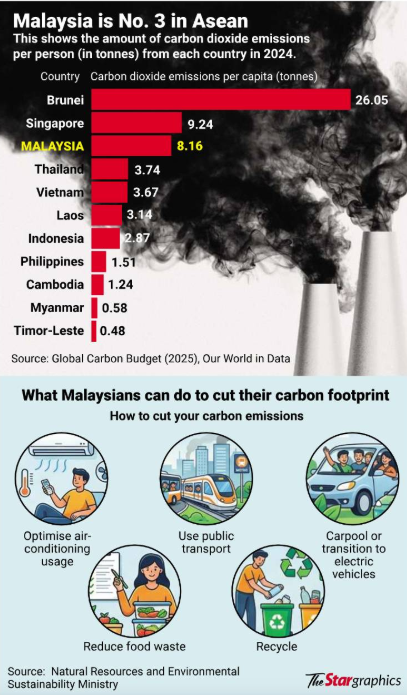 M’sia among top emitters M’sia among top emitters