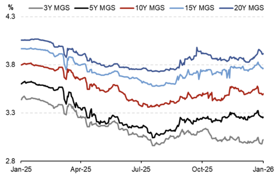 Figure 1 from Kenanga Research: MGS Yield Trend from Bond Weekly Outlook