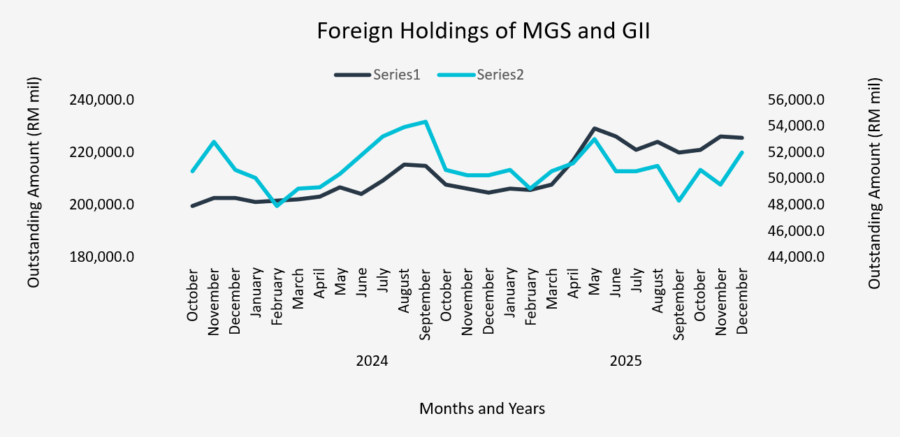 4Q25 Foreign Holdings of MGS and GII 4Q25 Foreign Holdings of MGS and GII