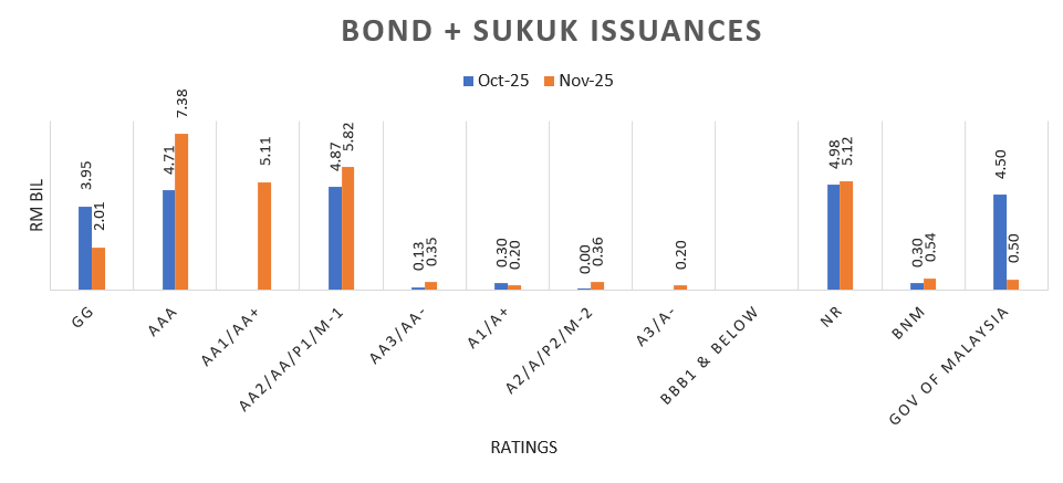 Nov25 - Bond Issuance by Ratings