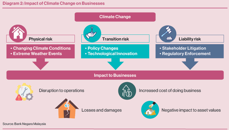 Diagram 2: Impact of Climate Change on Businesses