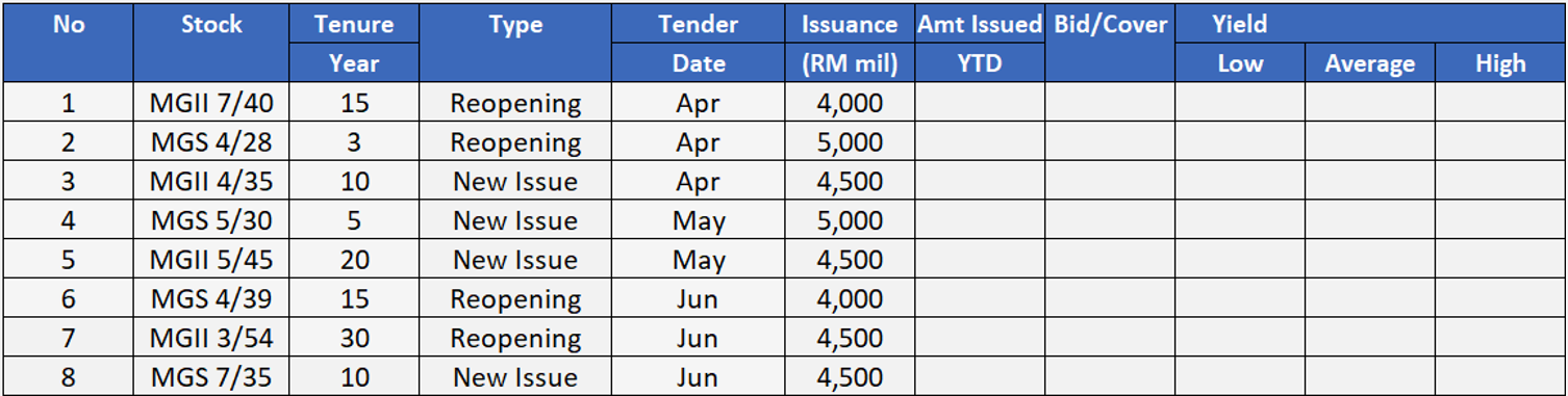 1Q25 Government Bond Upcoming Issuance
