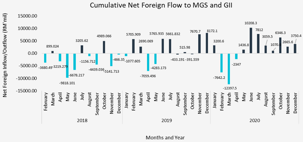 4Q20 Cumulative Net Foreign Flow to MGS GII