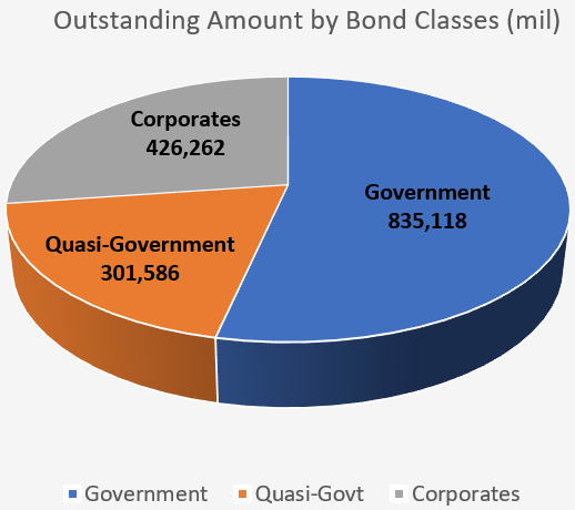 4Q20 Outstanding Amount by Bond Classes