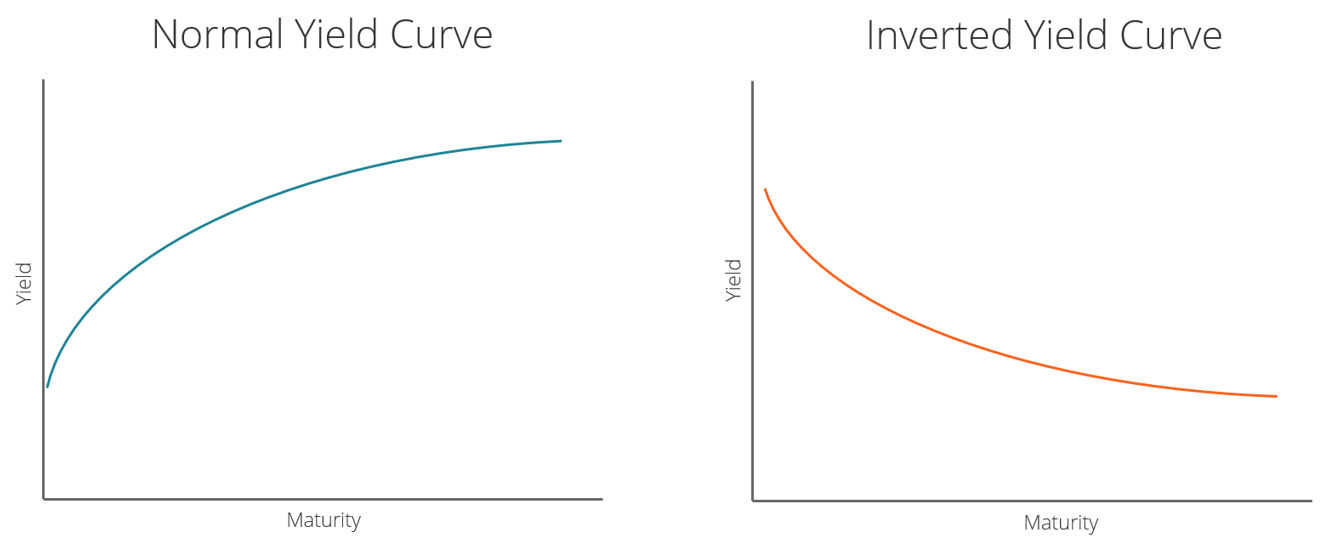 Normal vs Inverted Yield Curve