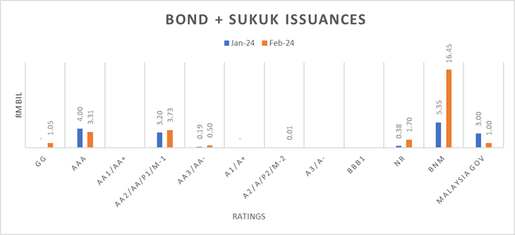 Bond Issuance by Ratings
