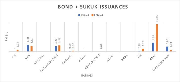Bond Issuance by Ratings Bond Issuance by Ratings