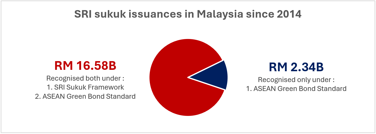 SRI sukuk issuances under the SRI Sukuk Framework in Malaysia since 2014 SRI sukuk issuances under the SRI Sukuk Framework in Malaysia since 2014