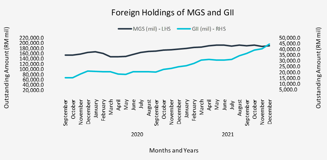 4Q21 Foreign Holdings of MGS and GII