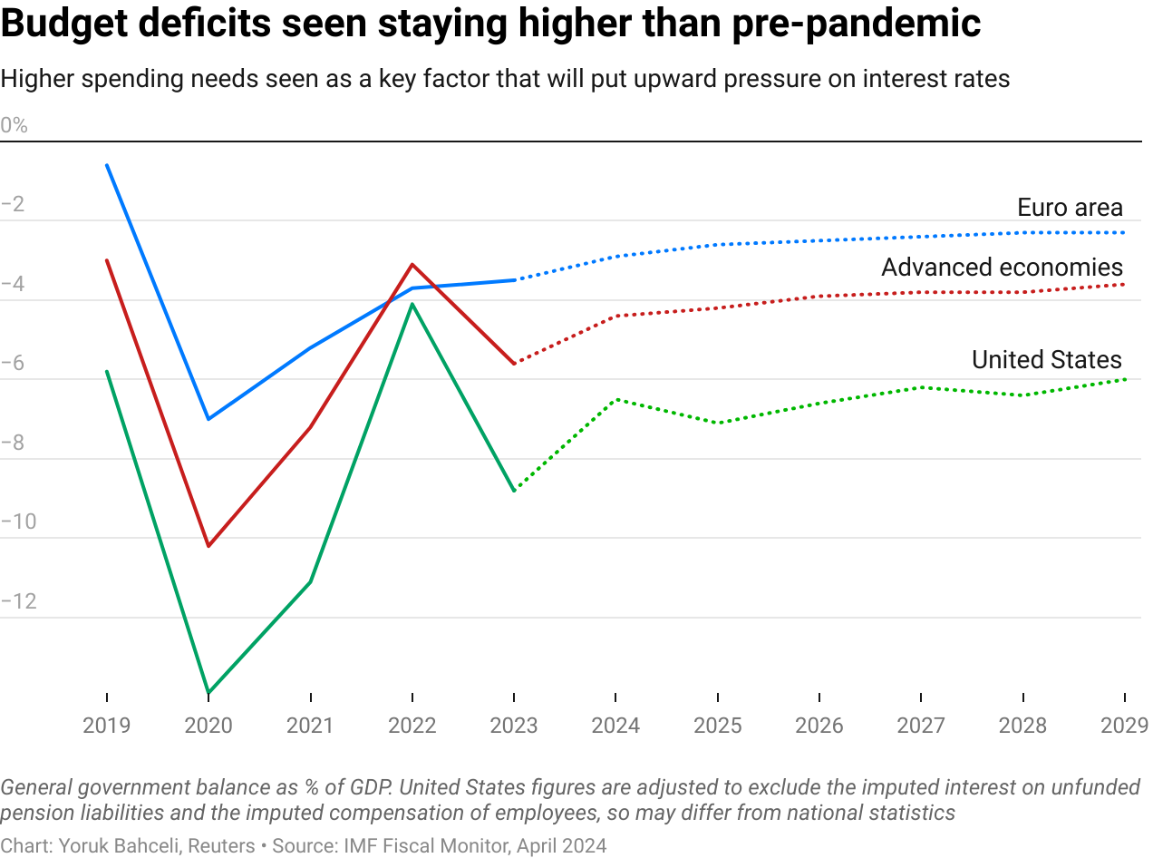 Budget deficits seen staying higher than pre-pandemic Budget deficits seen staying higher than pre-pandemic
