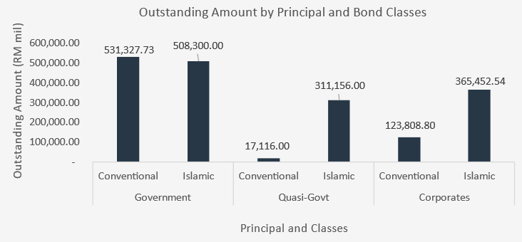 3Q22 Outstanding Amount by Principal and Bond Classes