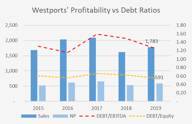 Westports Profitability vs Debt Rations Westports Profitability vs Debt Rations
