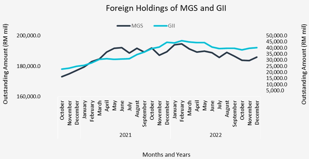 4Q22 Foreign Holdings of MGS and GII