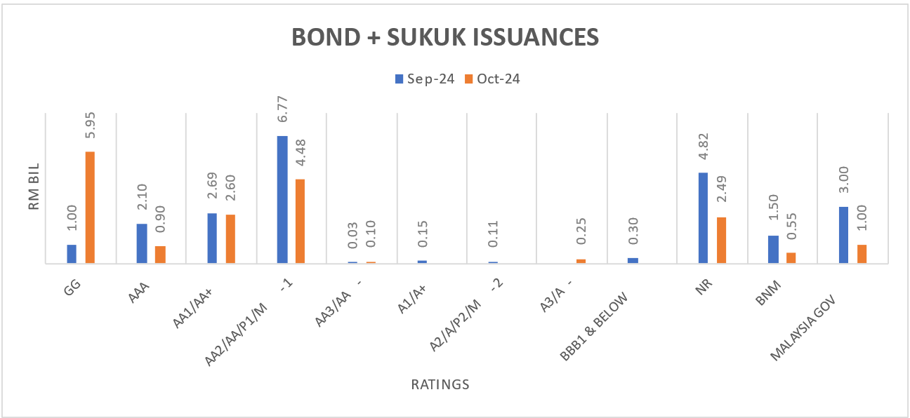 Bond Issuance by Ratings Bond Issuance by Ratings