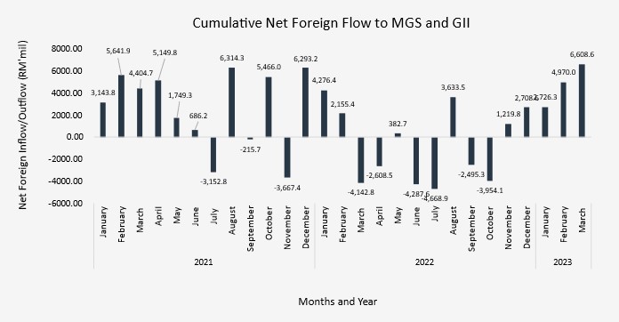1Q23 Cumulative  Net Foreign Flow to MGS and GII