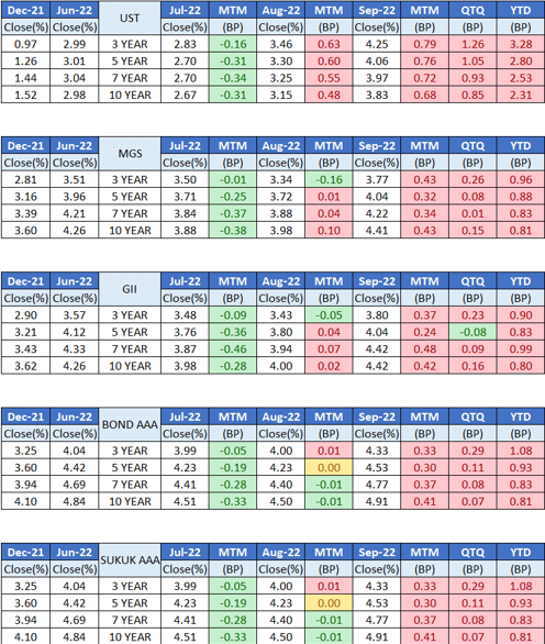 3Q22 Market Overview