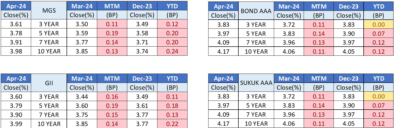 Apr24 - Bond Issuance March vs April 2024