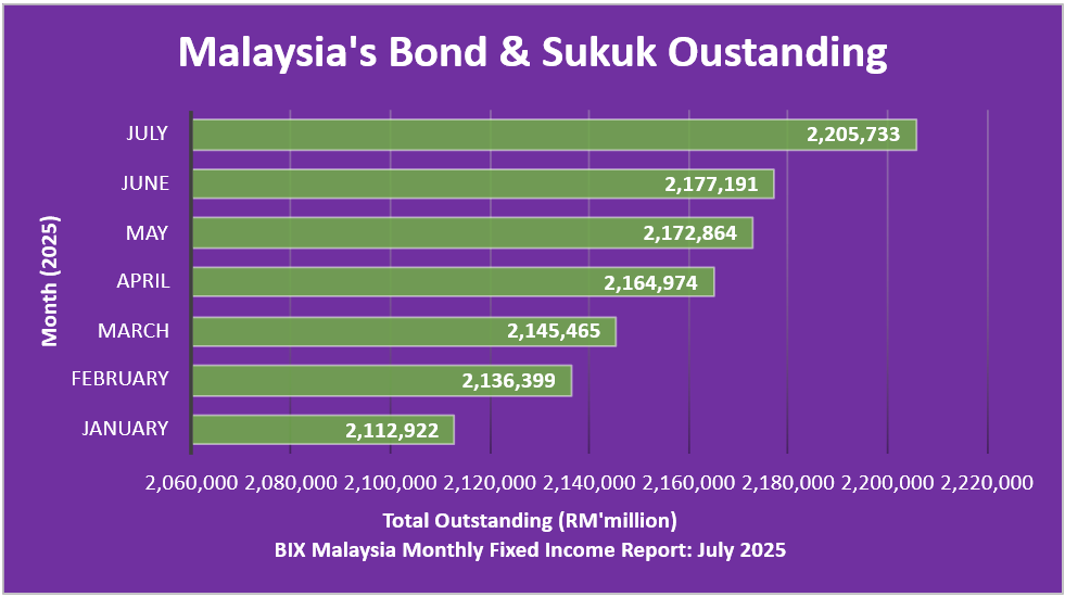 Jul25 - Malaysias Bond & Sukuk Outstanding Jul25 - Malaysias Bond & Sukuk Outstanding