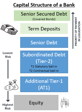 Capital Structure of The Bank Capital Structure of The Bank