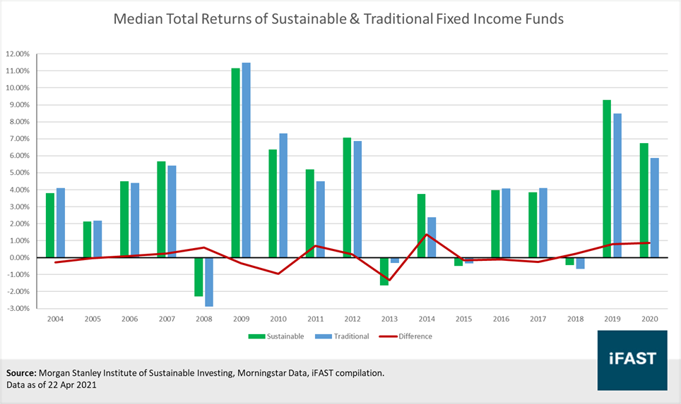 Historical Performance of Sustainable vs Traditional Fixed Income Funds Historical Performance of Sustainable vs Traditional Fixed Income Funds