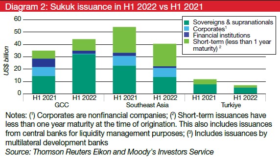Diagram 2: Sukuk issuance in H1 2022 vs H1 2021 Diagram 2: Sukuk issuance in H1 2022 vs H1 2021