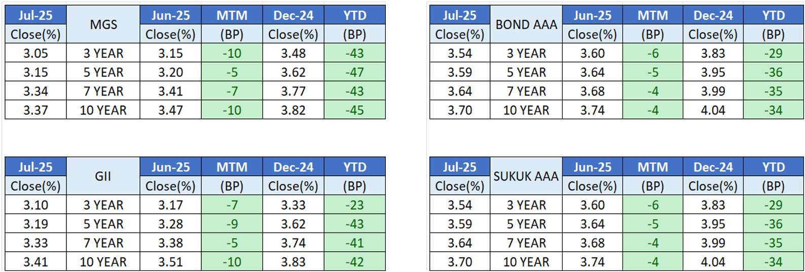 Jul25 - Bond Issuance June 25 vs July 25 Jul25 - Bond Issuance June 25 vs July 25