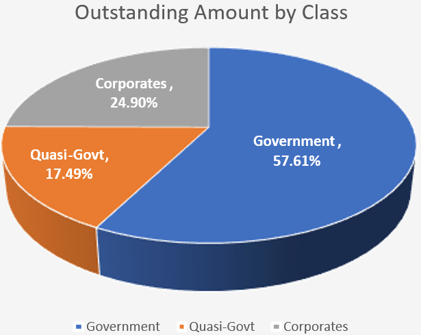 4Q25 Outstanding Amount by Bond Class 4Q25 Outstanding Amount by Bond Class