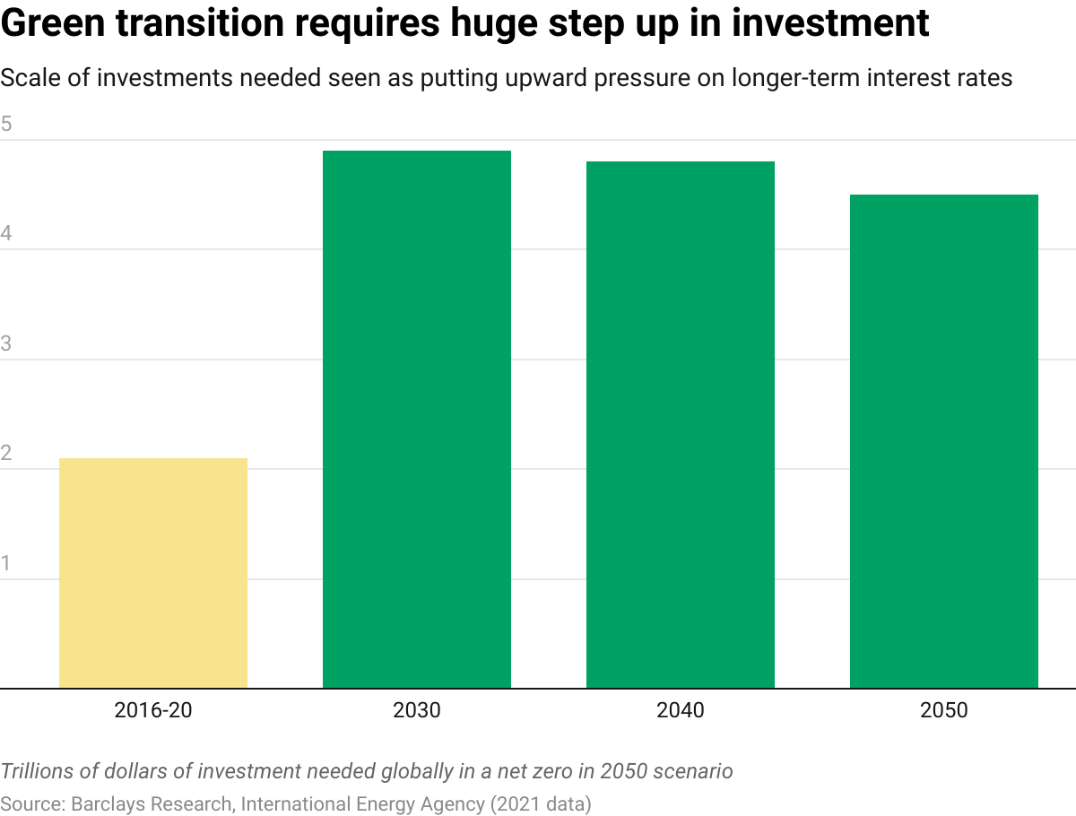 Green transition requires huge step up in investment Green transition requires huge step up in investment