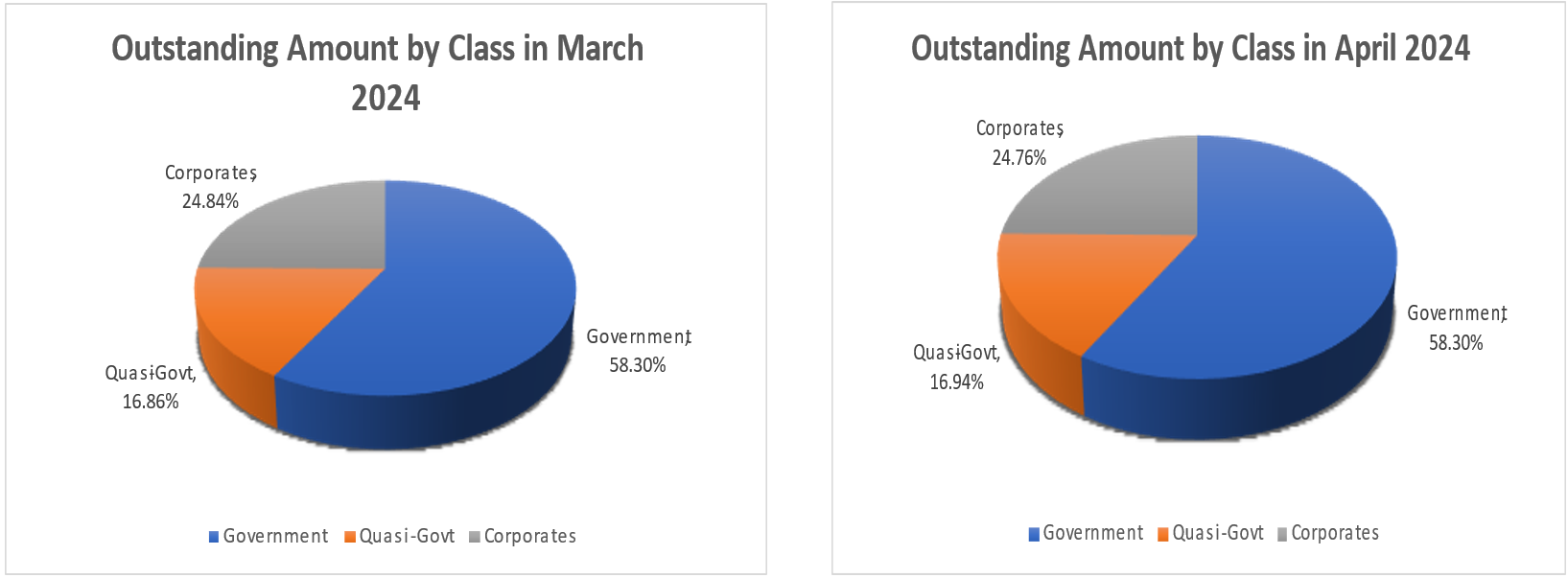 Apr24 - Outstanding Amount by Class in March - April 2024