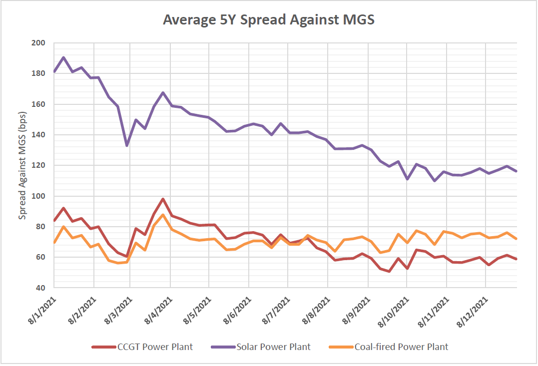 Figure 4.4 Average 5Y Spread Against MGS – Coal vs CCGT vs Solar