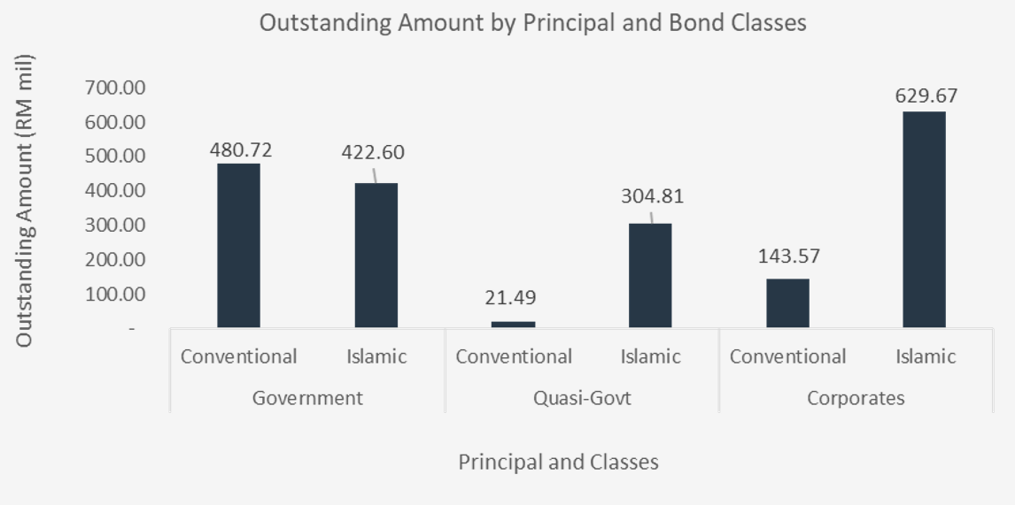 4Q21 Outstanding Amount by Principal and Bond Classes