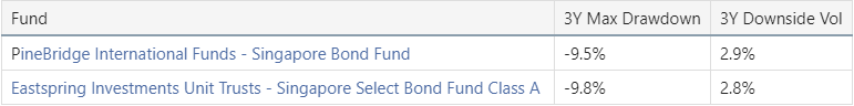 Pinebridge Singapore Bond Fund vs Recommended Fund Pinebridge Singapore Bond Fund vs Recommended Fund