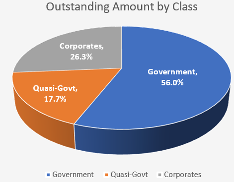 3Q22 Outstanding Amount by Bond Class