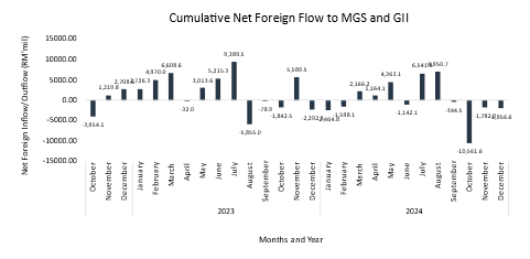 Chart 1 - Cumulative Net Foreign Flow to MGS and GII from BIX Malaysia Q4 2024 report Chart 1 - Cumulative Net Foreign Flow to MGS and GII from BIX Malaysia Q4 2024 report