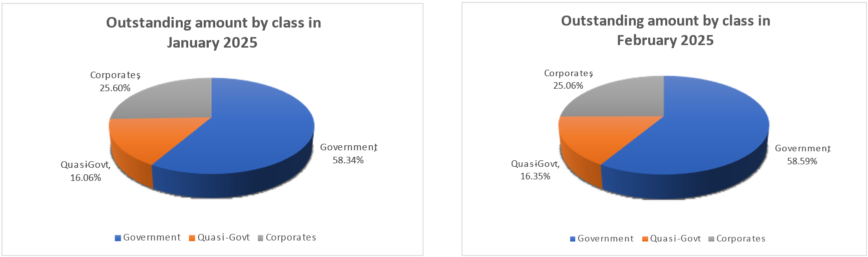 Outstanding Amount by Class in January 25 - February 25