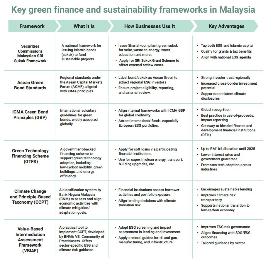 Key green finance and sustainability frameworks in Malaysia Key green finance and sustainability frameworks in Malaysia