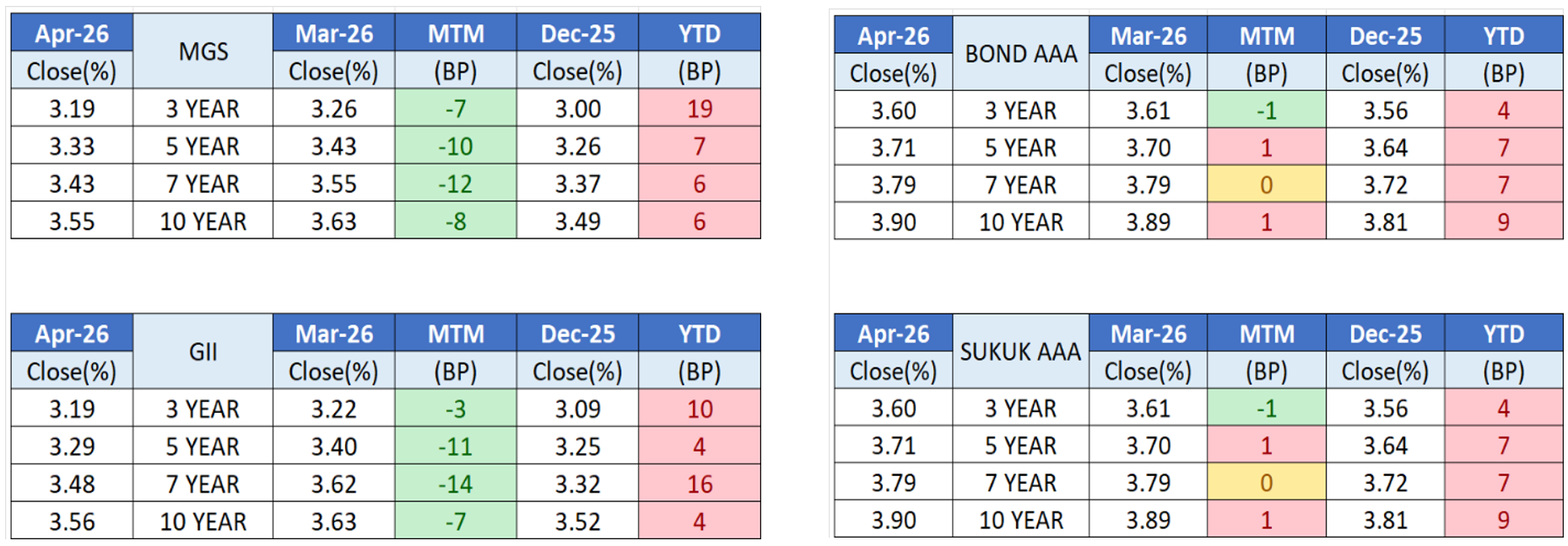 Apr26 - Bond Issuance Mar 26 vs Apr 26
